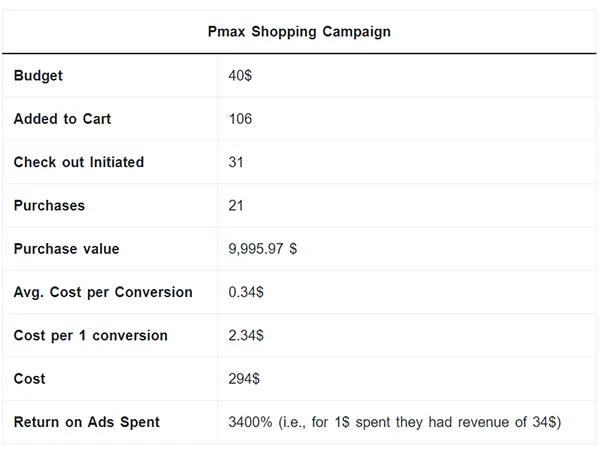 Responsive Search Campaign Data
